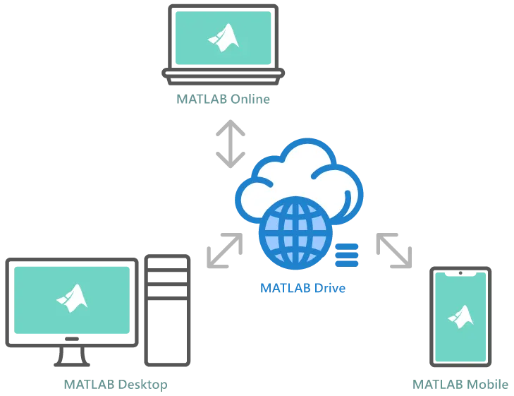 MATLAB雲端硬碟(MATLAB Drive)