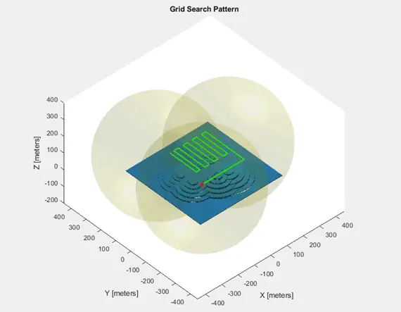 自主演算法的開發和測試