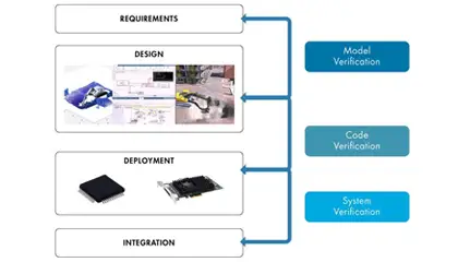 部署演算法並進行功能安全認證
