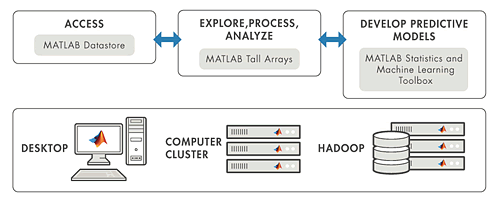 MATLAB & Simulink解決方案 -大數據資料解析, Big Data Analytics