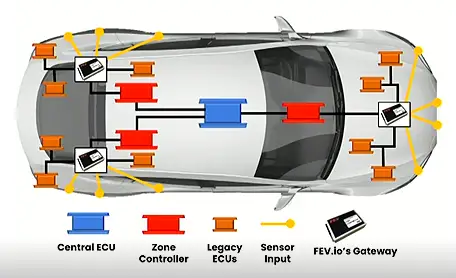 革新軟體定義車輛的開發方式