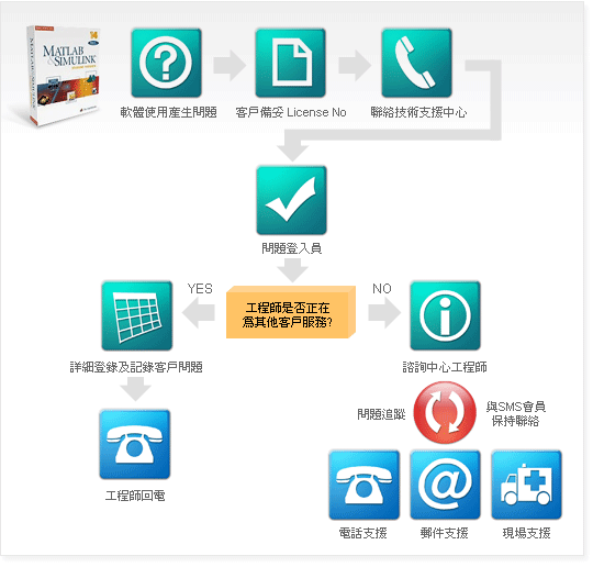 支援流程圖