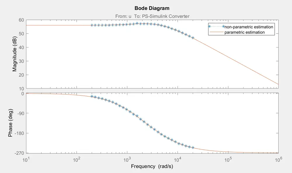 非參數與參數估測之波德圖(Bode plot)應