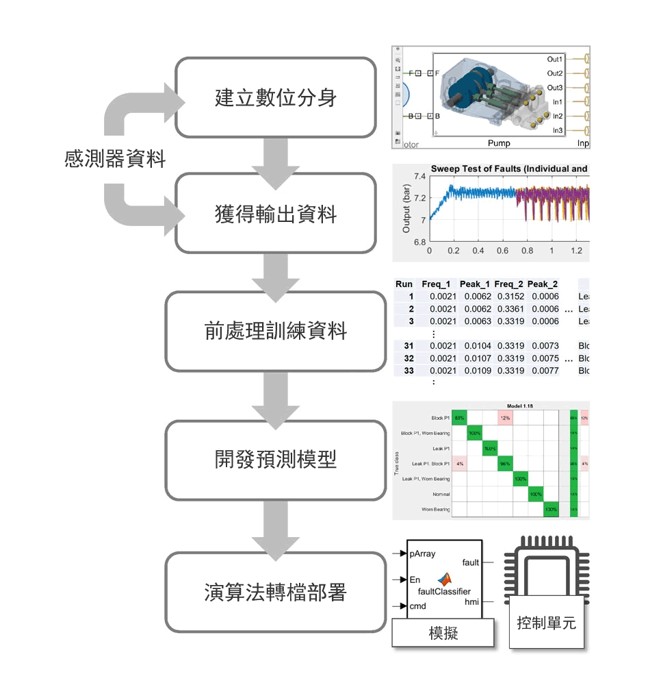 如何利用數位分身(Digital Twin)進行預測性維護